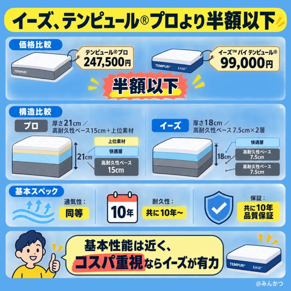 テンピュール® プロとの比較