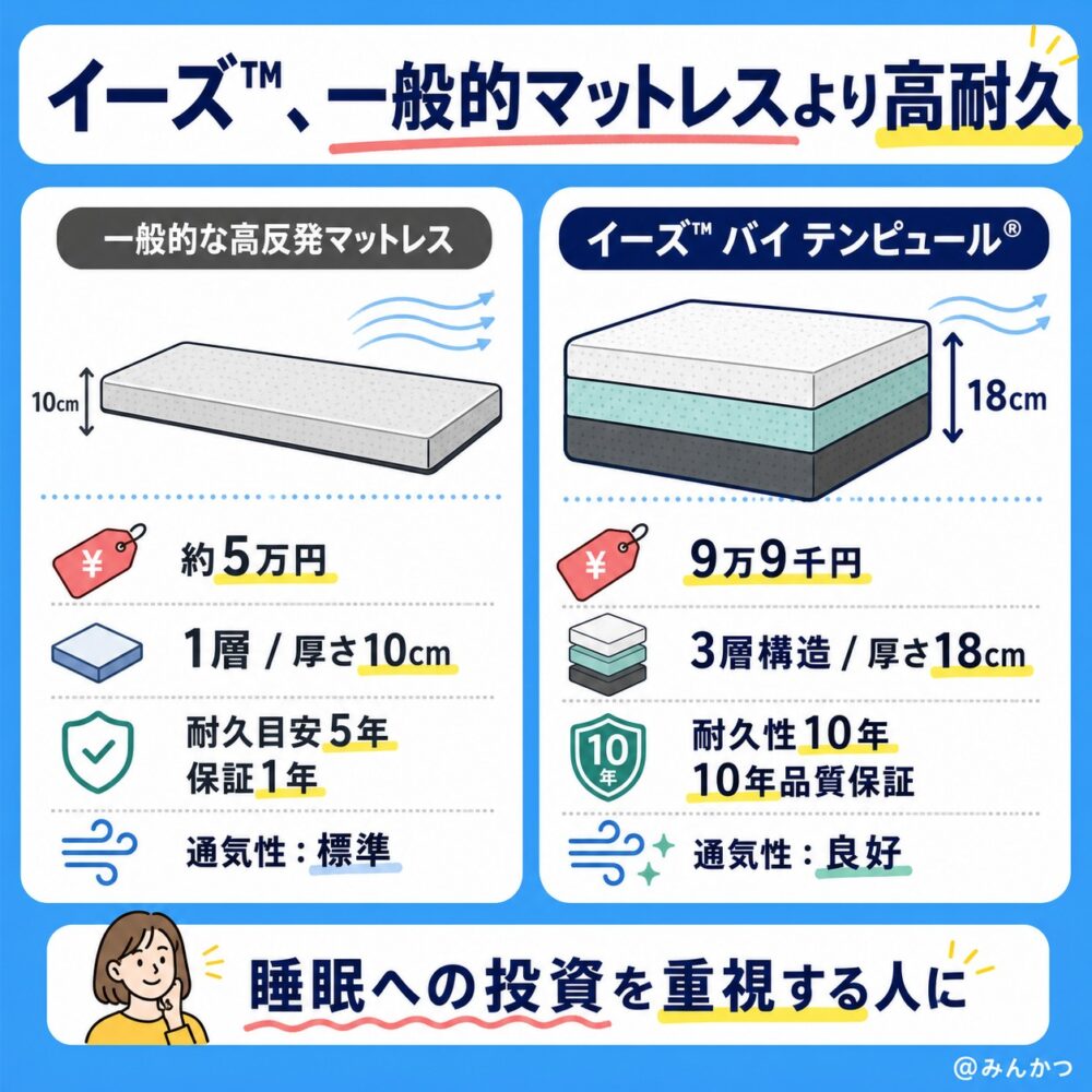 一般的な高反発マットレスとの比較