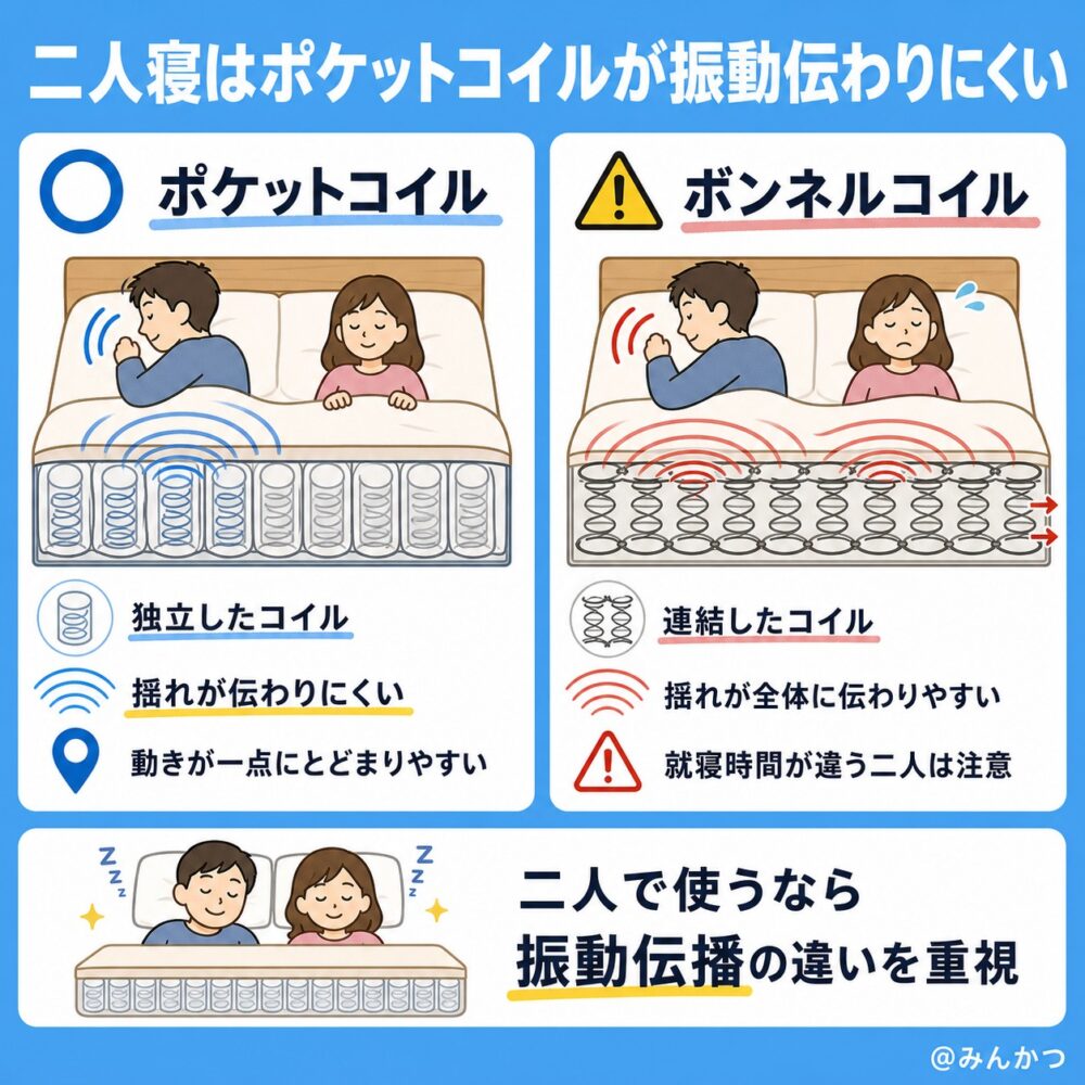 二人で寝るときの振動の伝わりやすさを比較