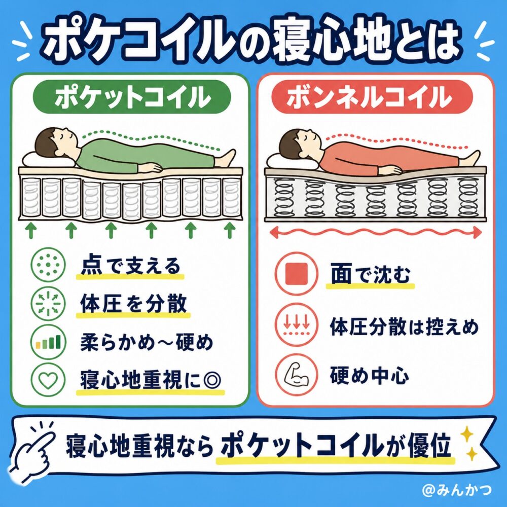寝心地の違いを比較
