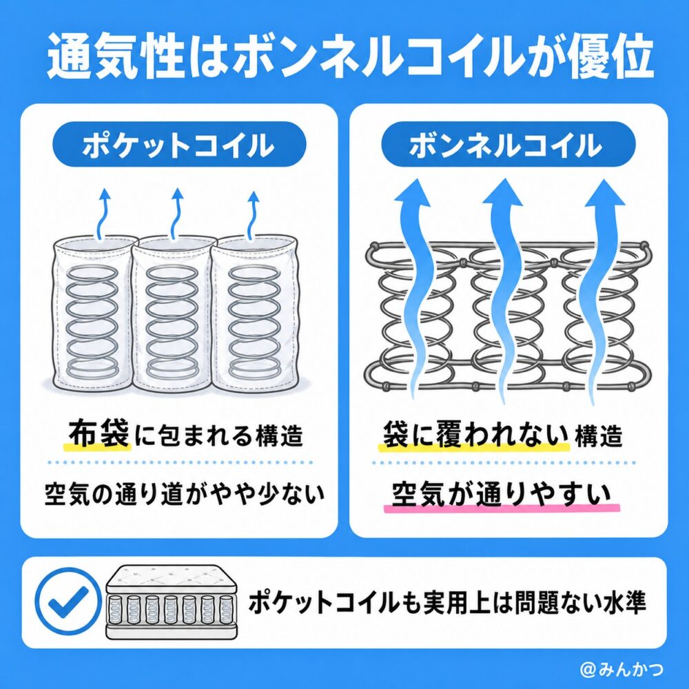 通気性の違いを比較