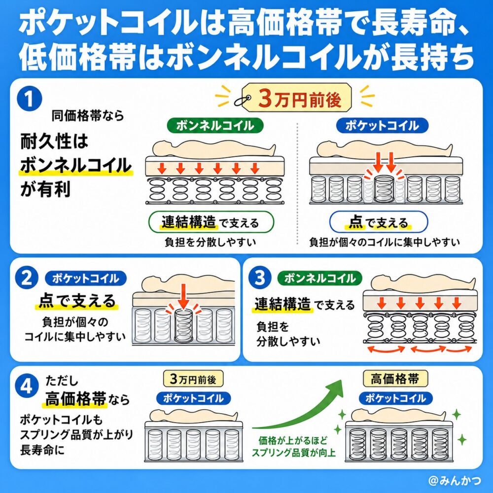 耐久性の違いを比較|長持ちするのはどっち