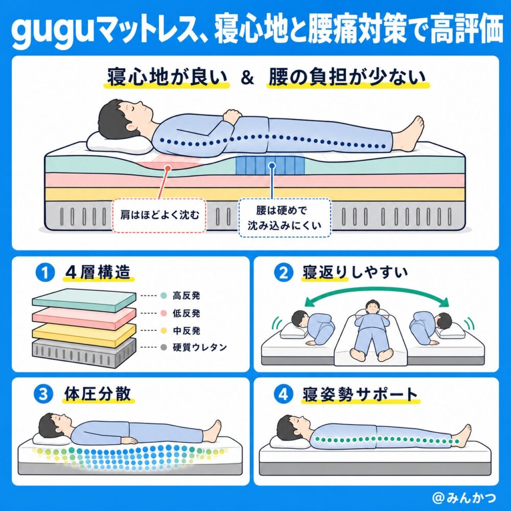 guguマットレスの良い口コミ評判