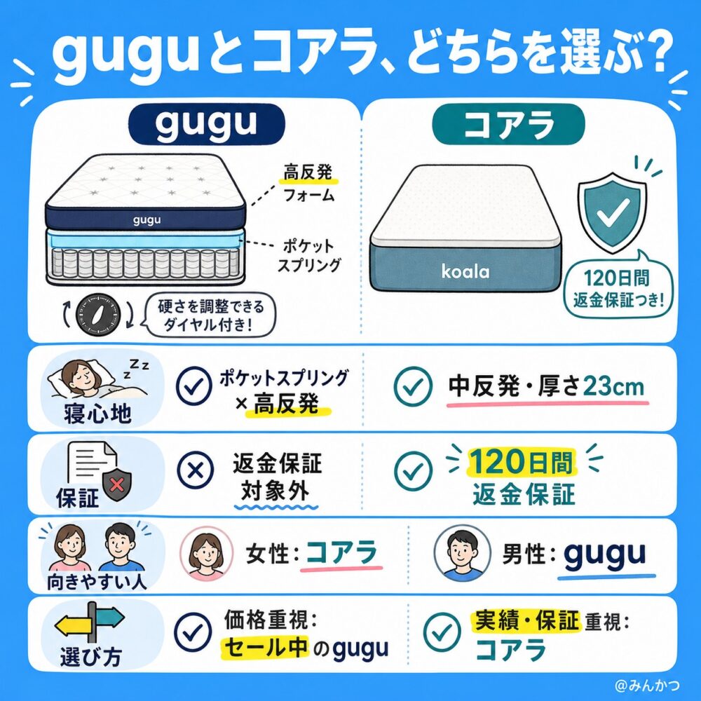 guguマットレスとコアラマットレス比較