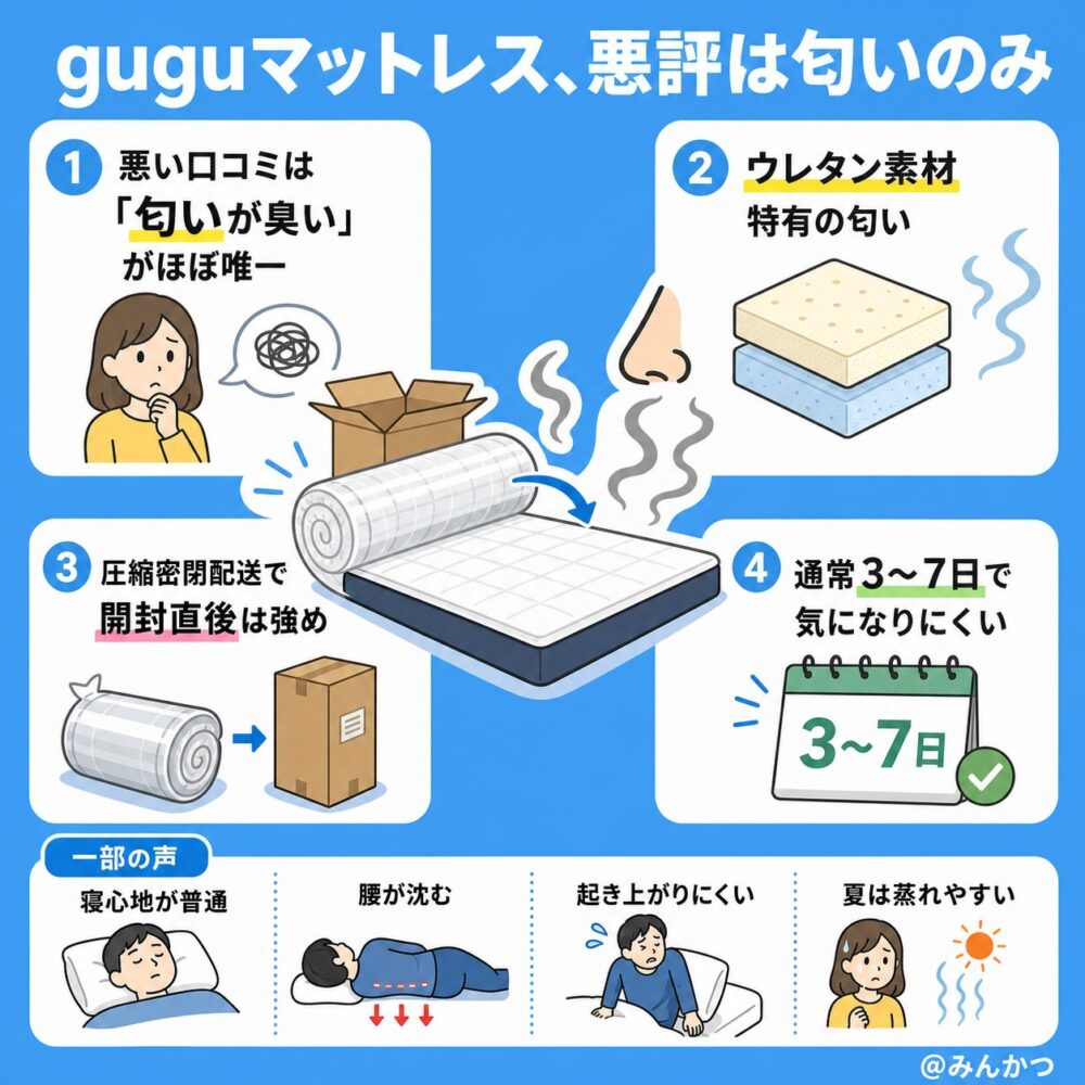guguマットレスの悪い口コミ・悪評