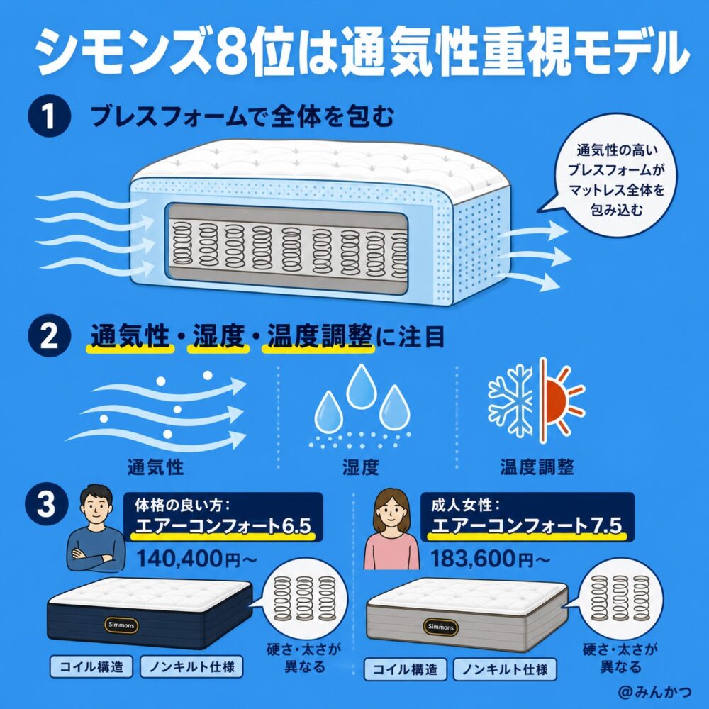 8位:ビューティーレスト・スマート【通気性高い】
