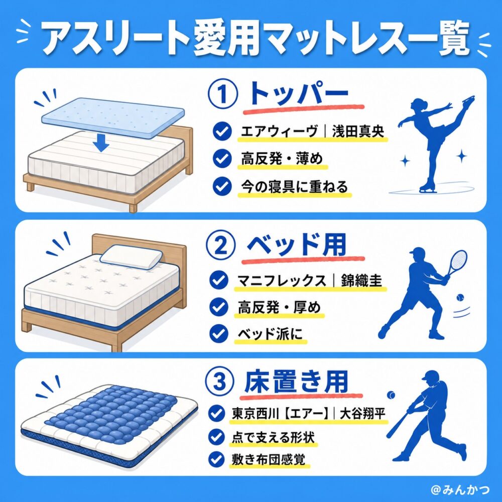 アスリートやプロスポーツ選手が使うマットレスブランド一覧