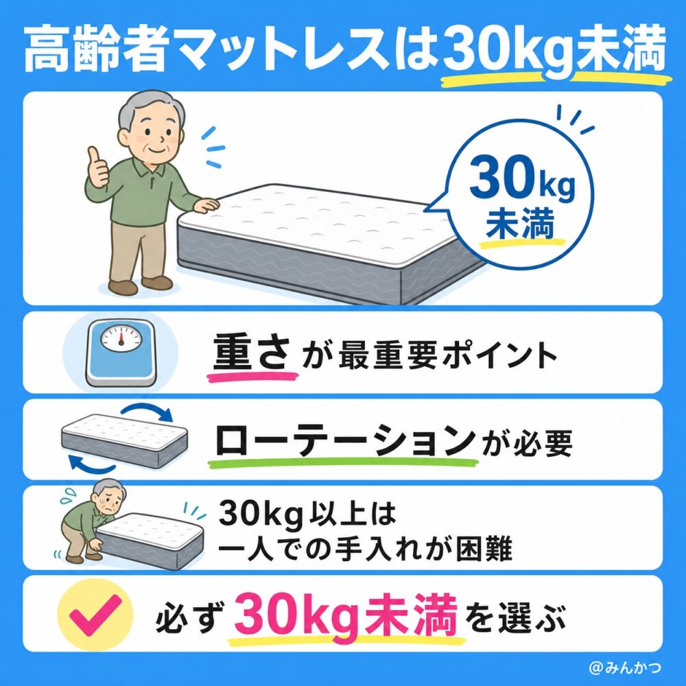 ①重さ30kg未満のマットレス
