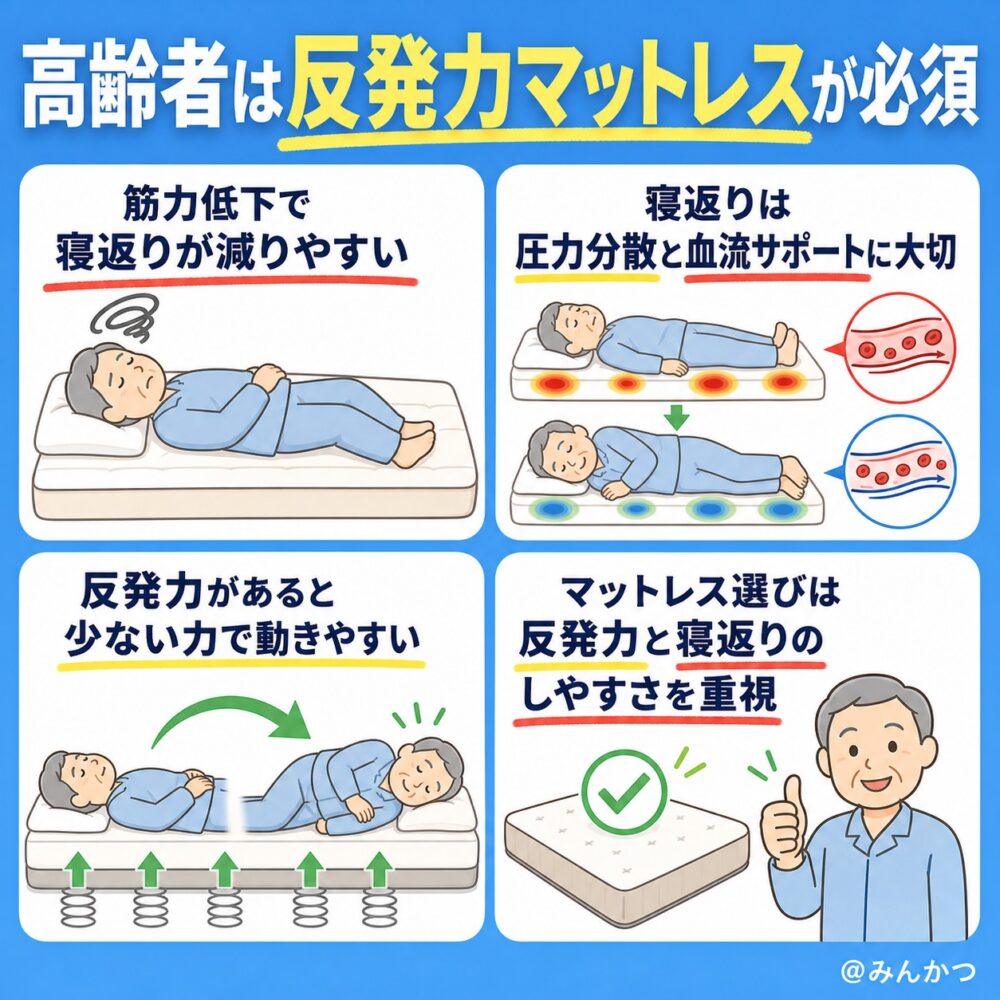 ③反発力があり寝返りがしやすいマットレス