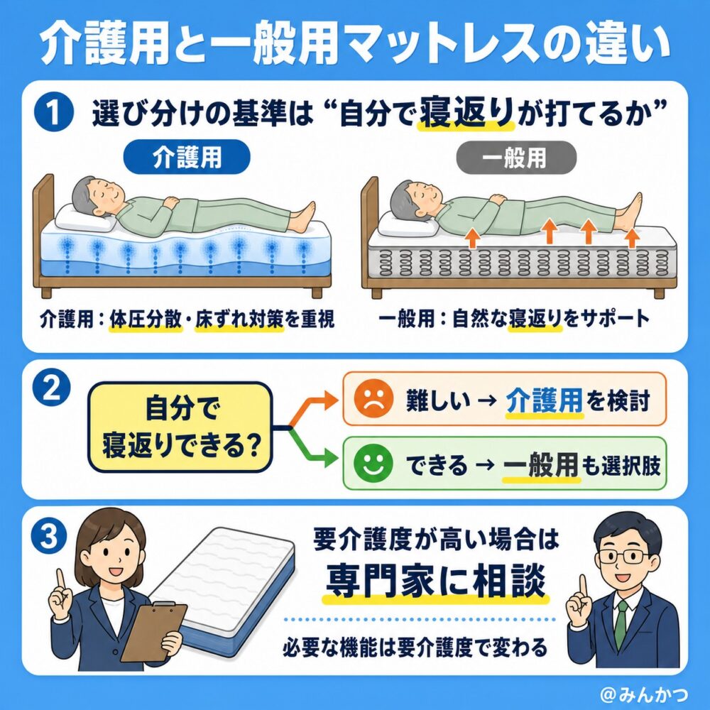 介護ベッド・要介護者向けマットレスとの違い