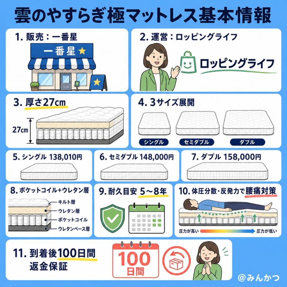 雲のやすらぎ極マットレスの基本製品情報