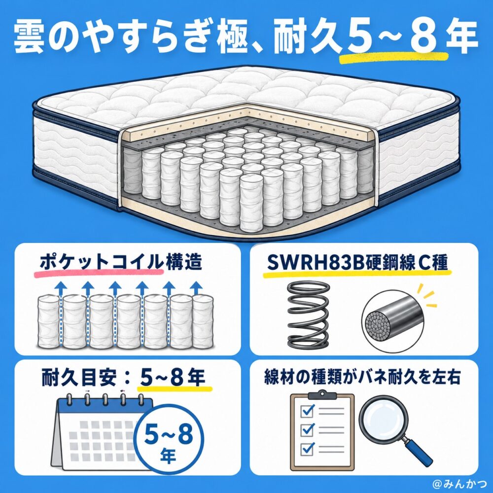 耐久性は5~8年