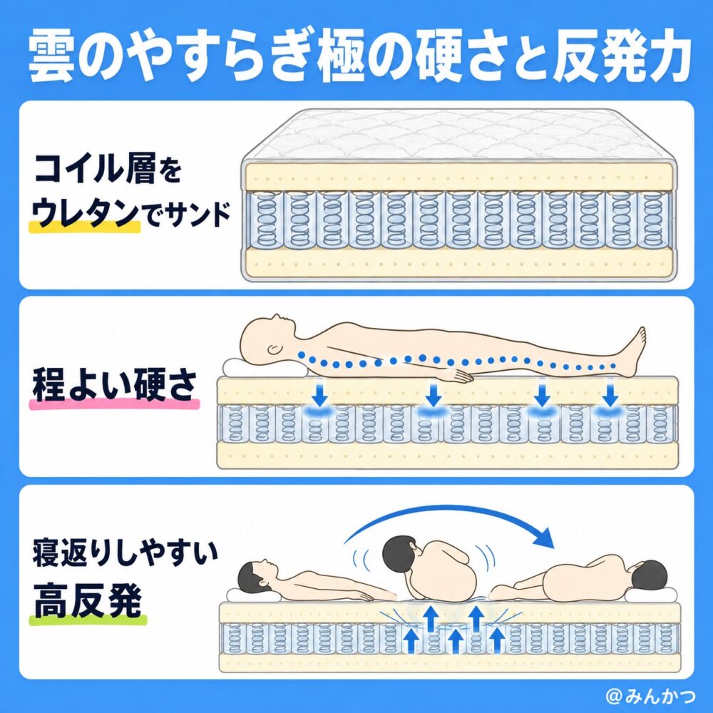 硬さや反発力