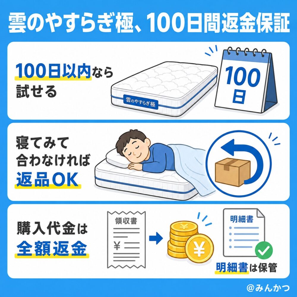 100日間返金保証がある