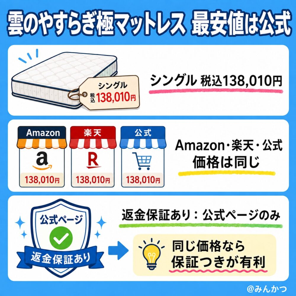 一番安く購入できる場所は?amazonや楽天の販売はある?