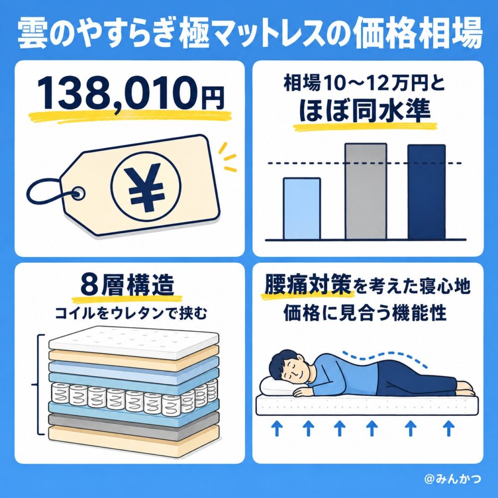 マットレス相場的にはどの位置?