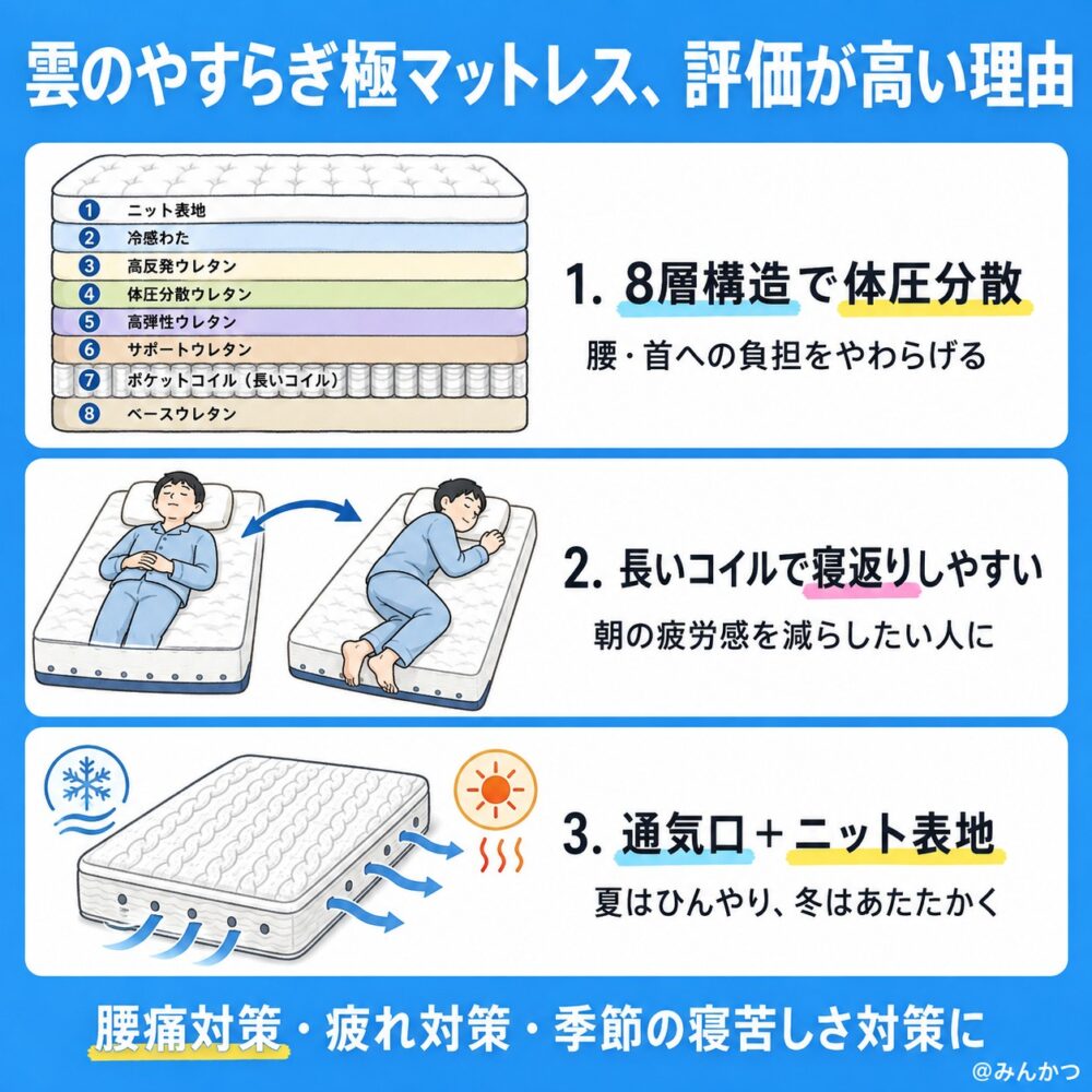 雲のやすらぎ 極マットレスの評価が高い理由3つ