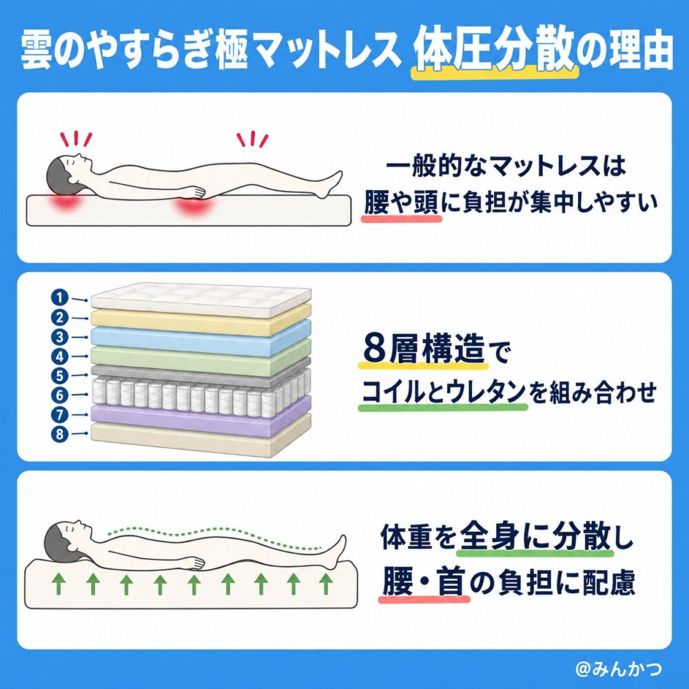 ①優れた体圧分散