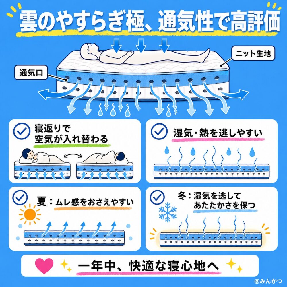 ③通気性・温度調整機能