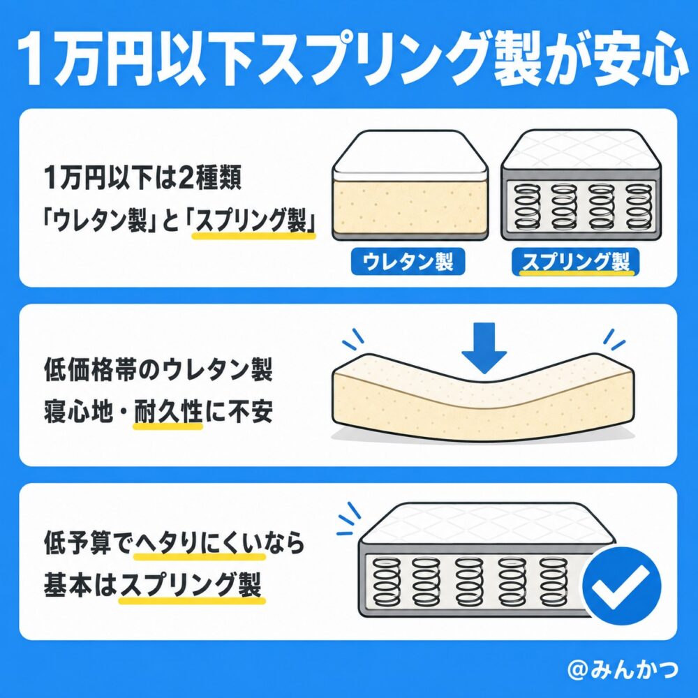 ポイント2:1万円以下なら耐久性が高い「スプリング製」を選ぶ