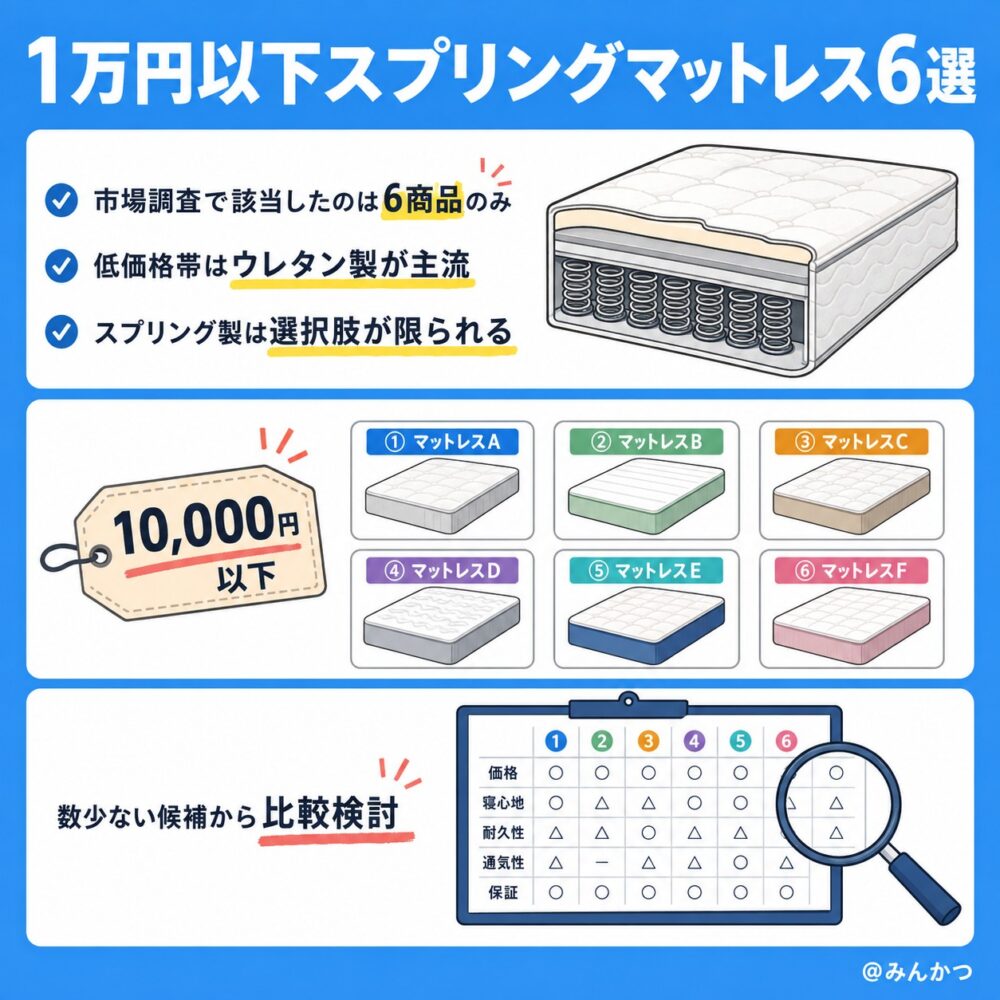 1万円以下のおすすめ【ポケットコイル】マットレス