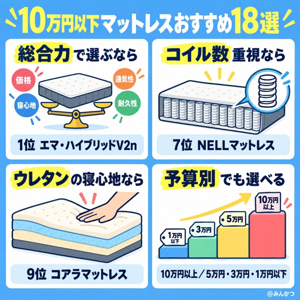 10万円以下（5万円台〜）のおすすめマットレス18選