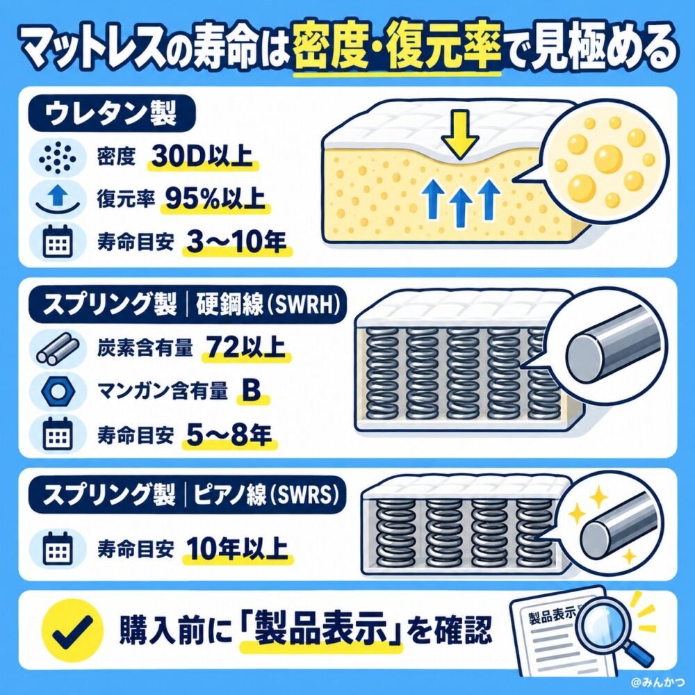マットレスの耐久性(寿命)の調べ方