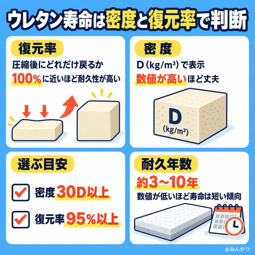ウレタンマットレスの耐久性(寿命)
