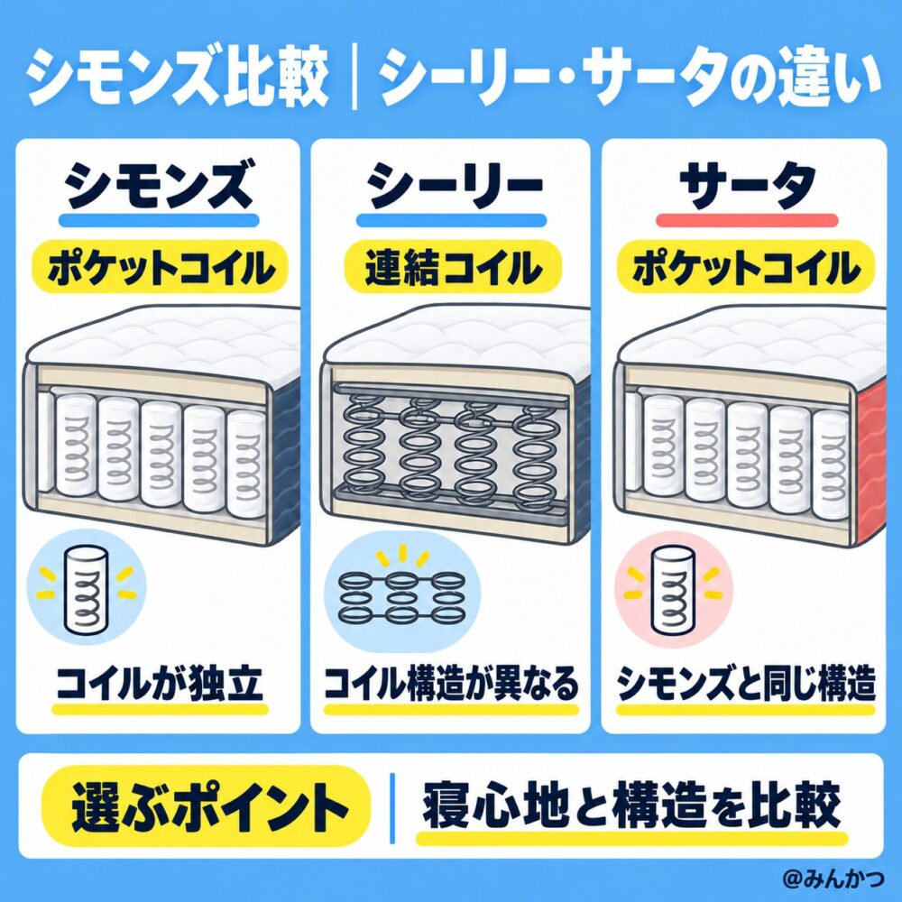 シモンズと他ブランド比較：シーリー・サータなど