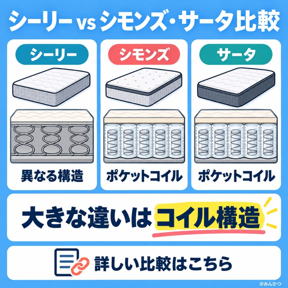シーリーと他ブランド比較【シモンズ・サータなど】