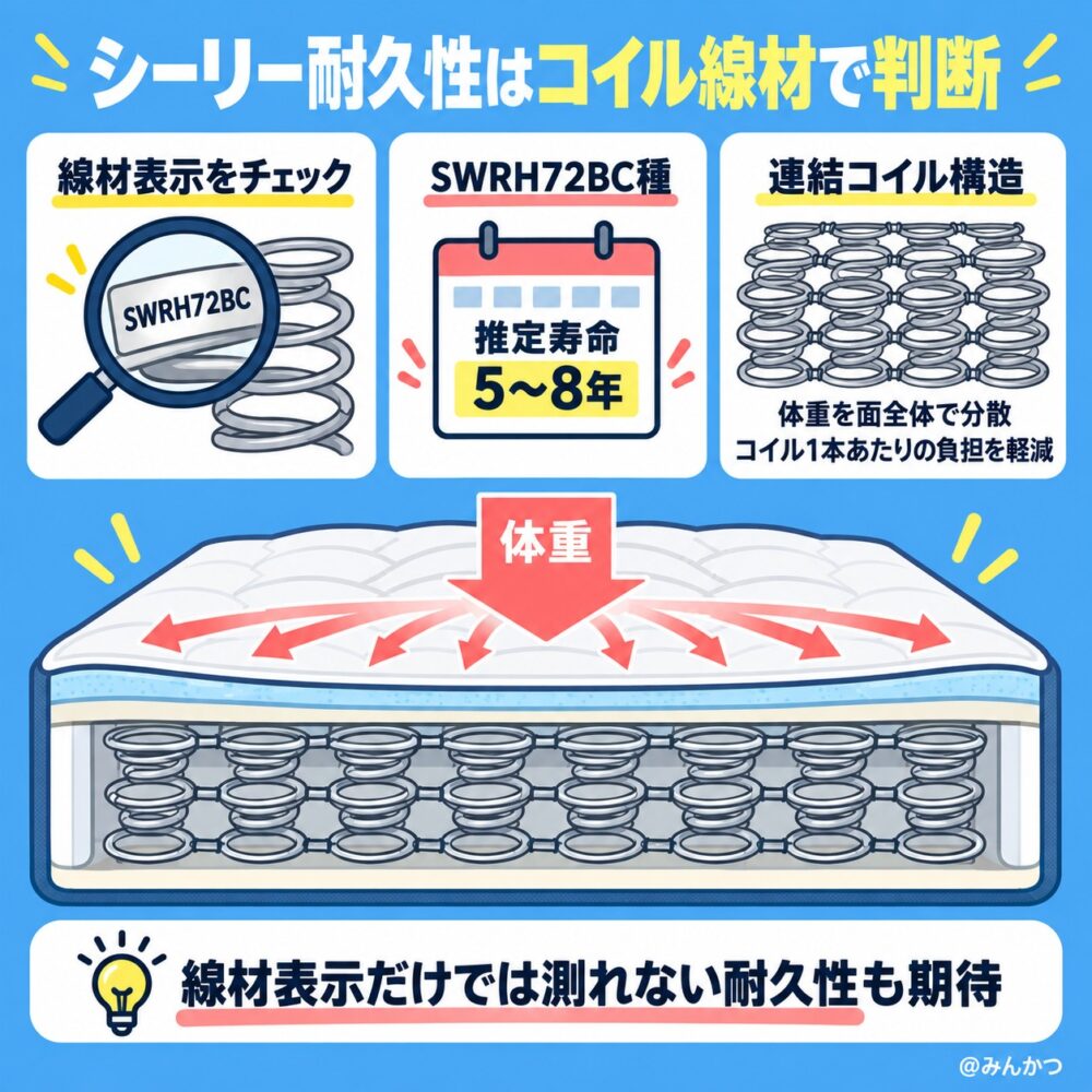 耐久性