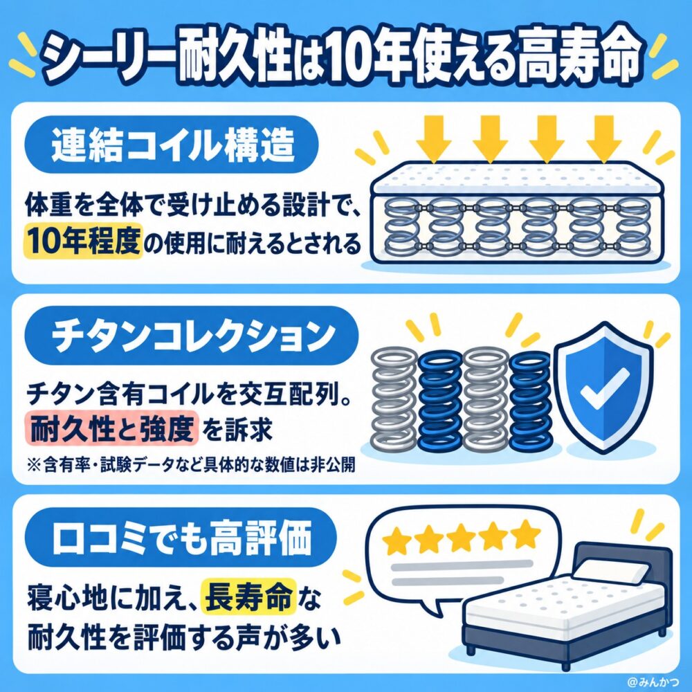 ③高い耐久性・寿命が長い・10年は使える