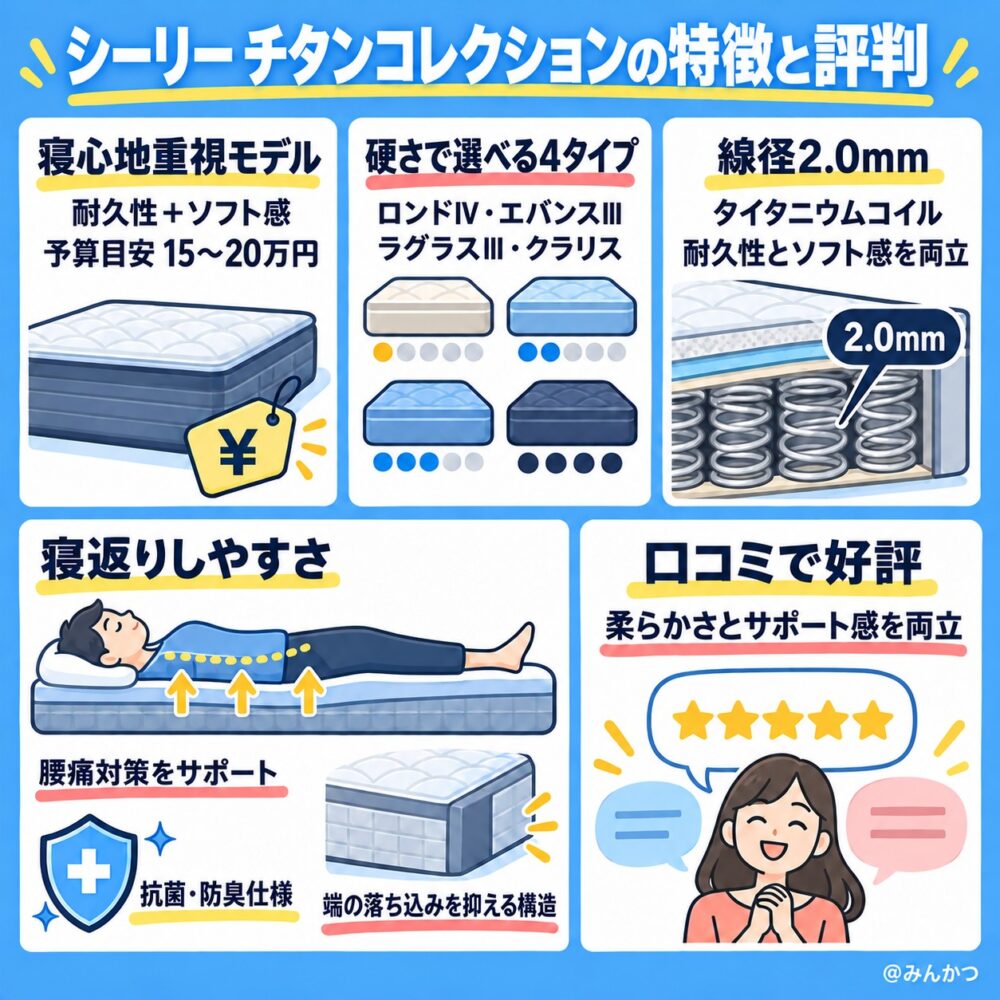 チタンコレクションの特徴・口コミ評判【寝心地重視】