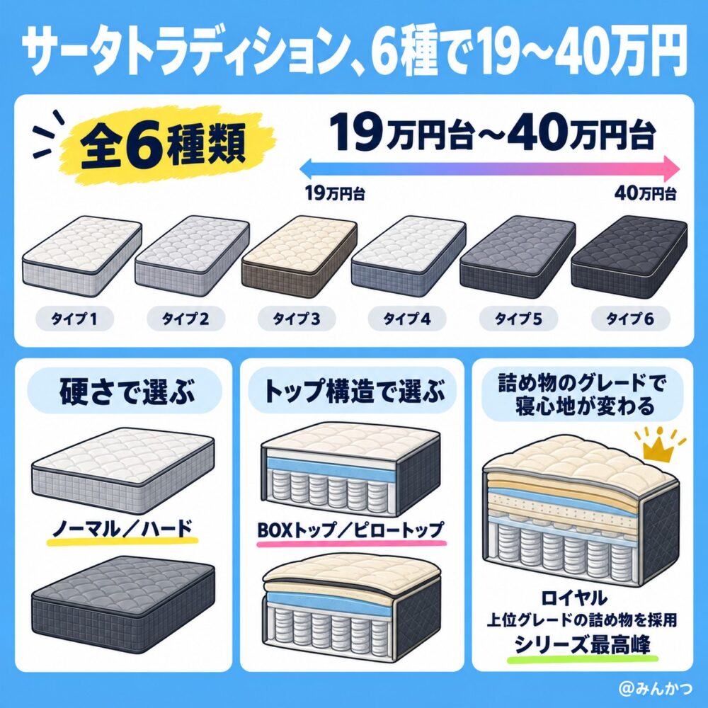 サータトラディションの寝心地と口コミ評判【価格帯が広い】6種類