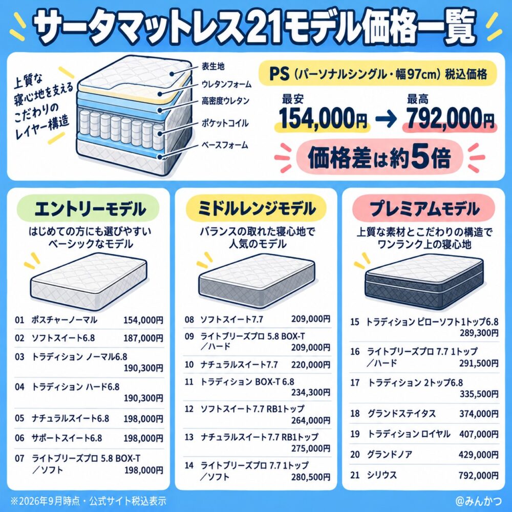 サータマットレス 現行全21モデルの価格一覧