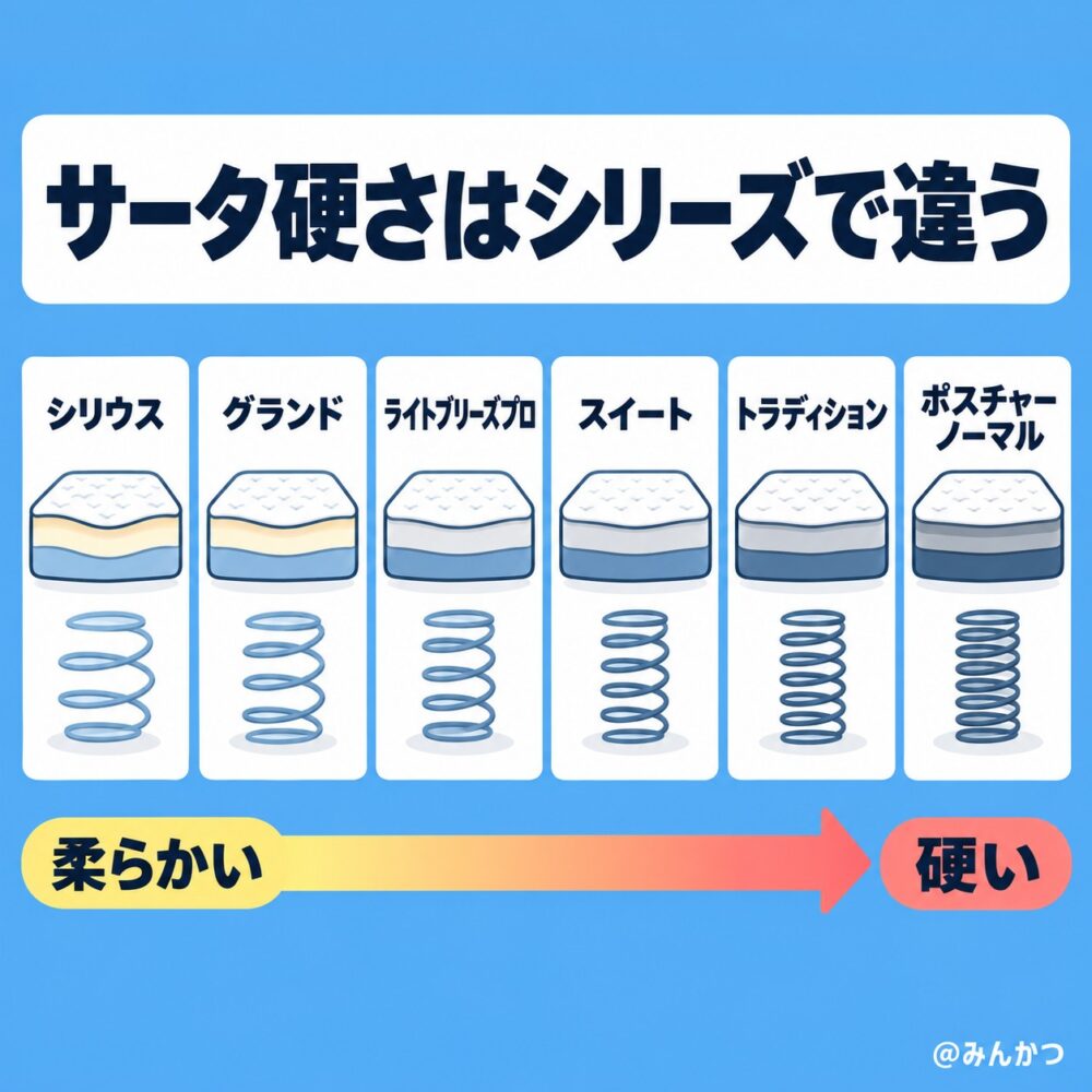 硬さや反発力