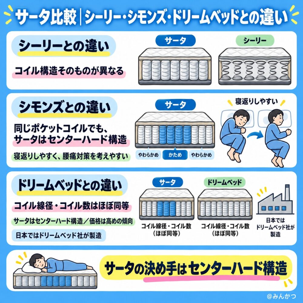他ブランド比較:ドリームベッド・シモンズ・シーリーなど