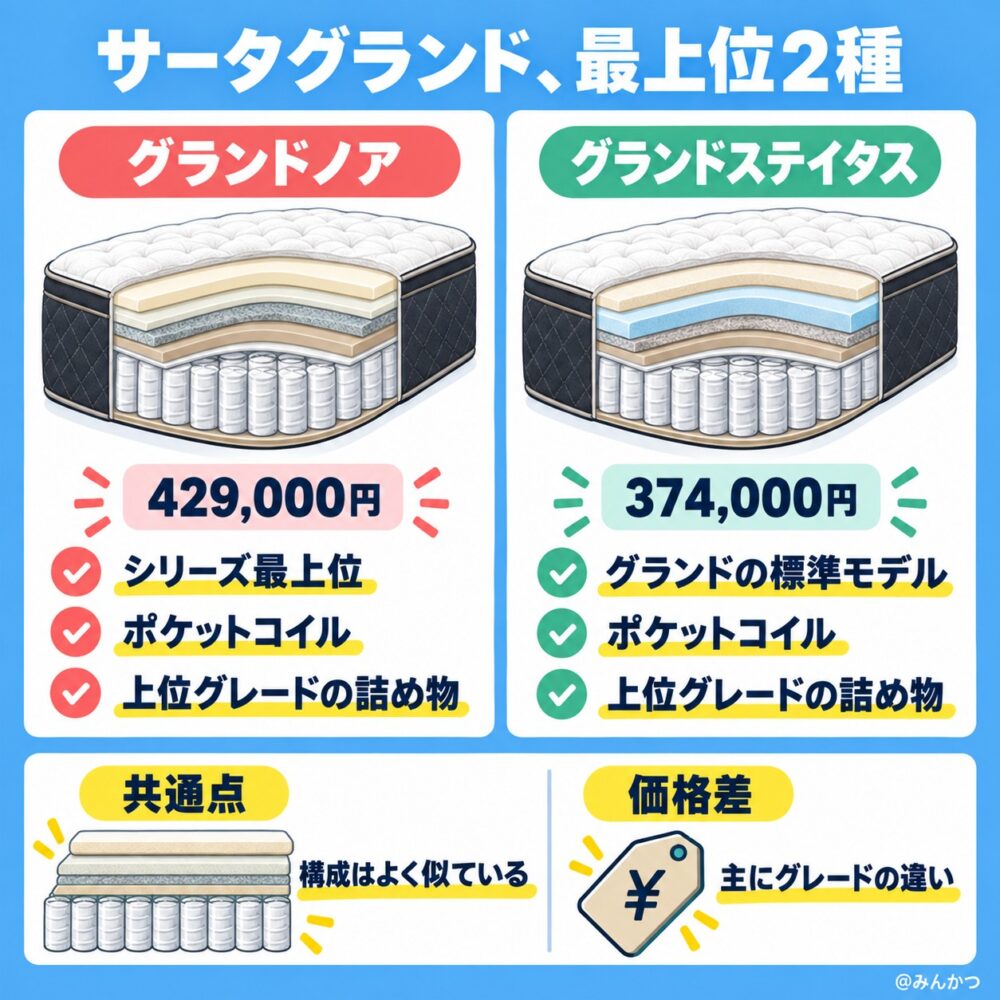 サータグランドシリーズの寝心地と口コミ評判【最上位クラス】2種類